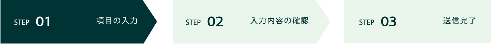 お問い合わせの流れ01