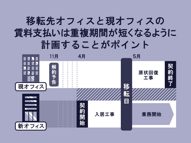 移転先オフィスと現オフィスの賃料支払いは重複期間が短くなるように計画することがポイント