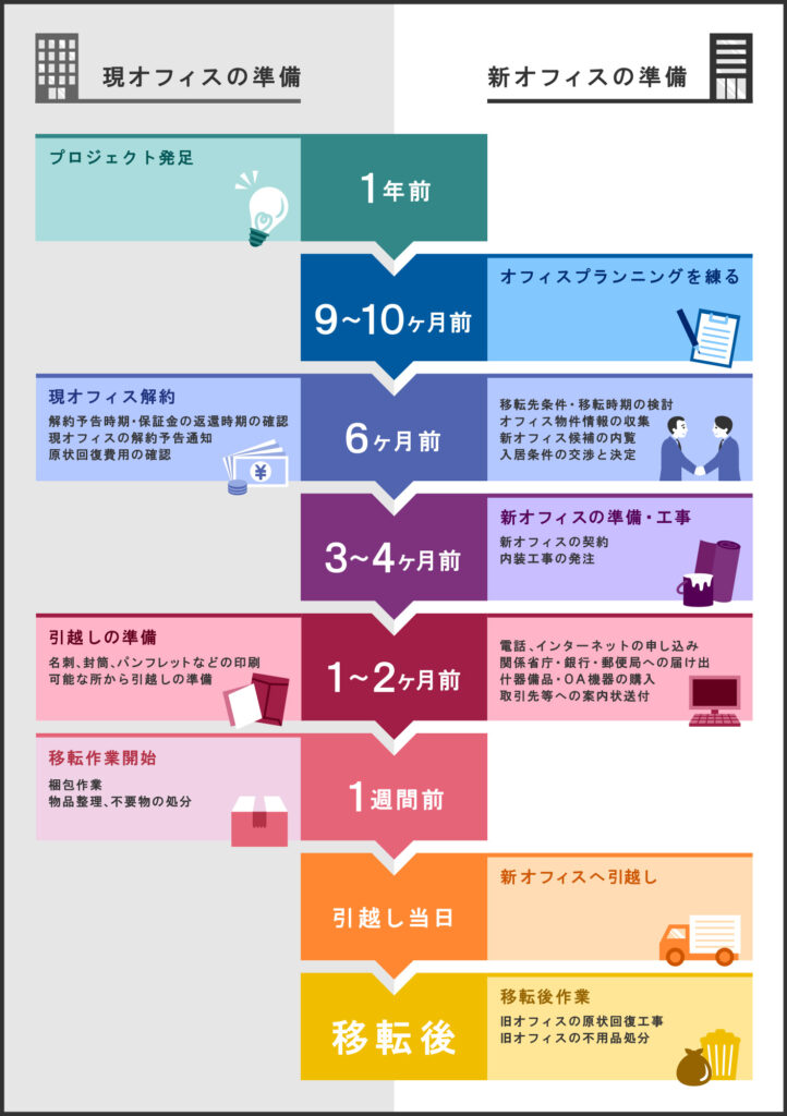 新オフィスへの移転が完了するまでの流れ